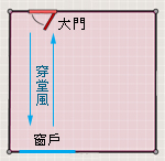 大門直對窗戶，易引起穿堂風現象。