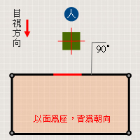 座向判別法圖示(府視圖)