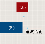 壁刀：氣流碰到建築物B而改變方向及速度。