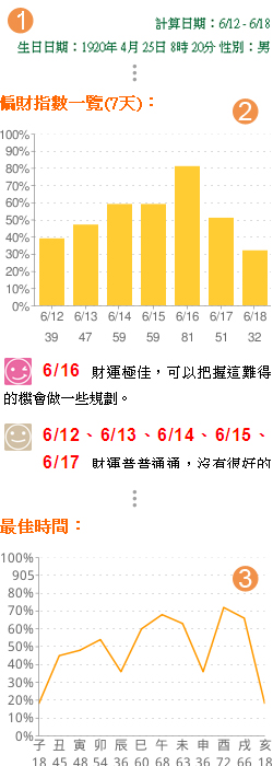 【範例說明】命理館-樂透運(7天)